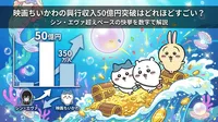 映画ちいかわの興行収入50億円突破はどれほどすごい？シン・エヴァ超えペースの快挙を数字で解説